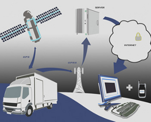 Gps Uydu Araç Takip Sistemi